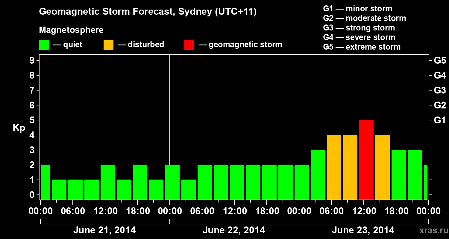 Forecast of the geomagnetic index Kp