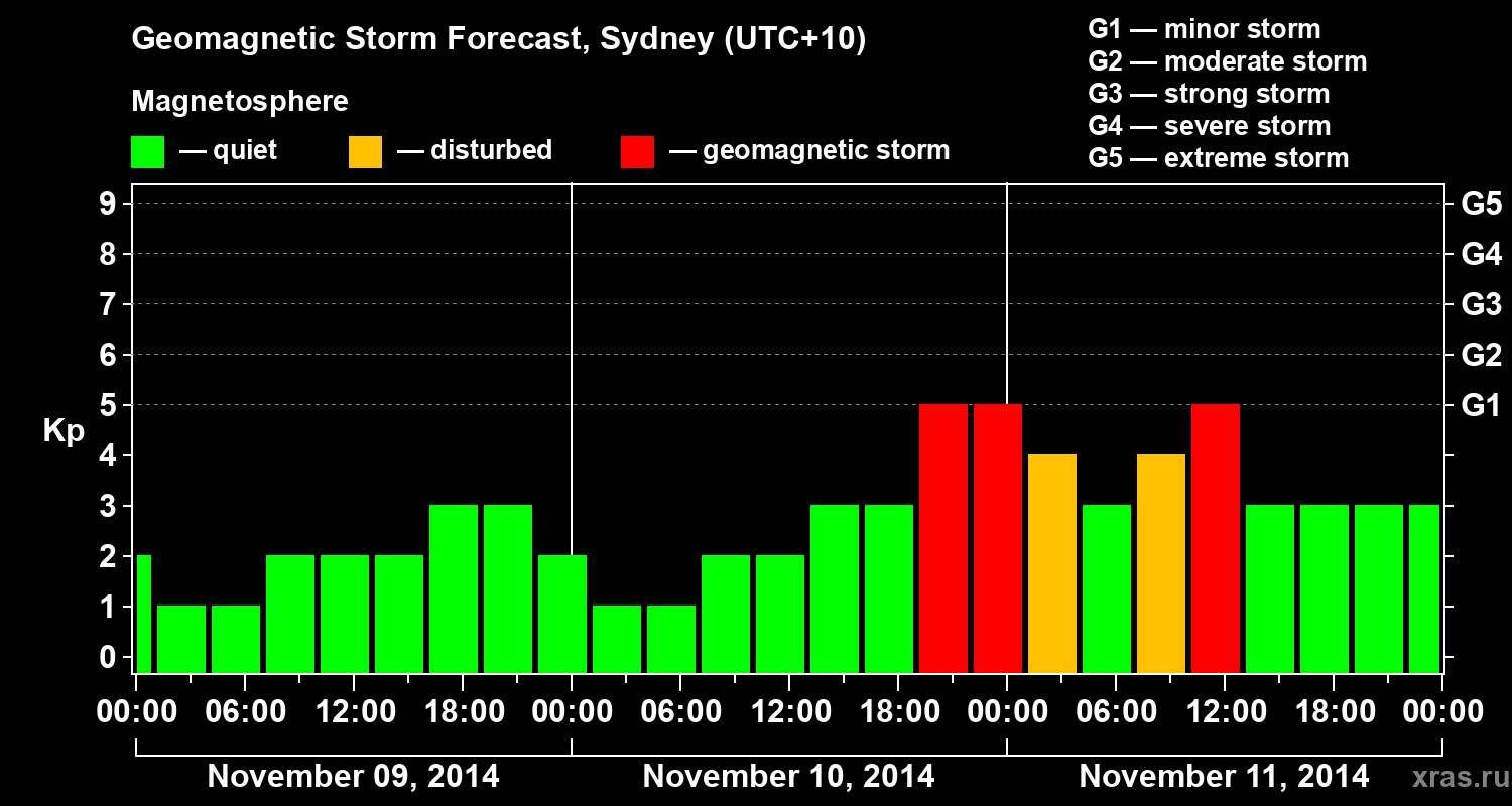 Forecast of the geomagnetic index Kp