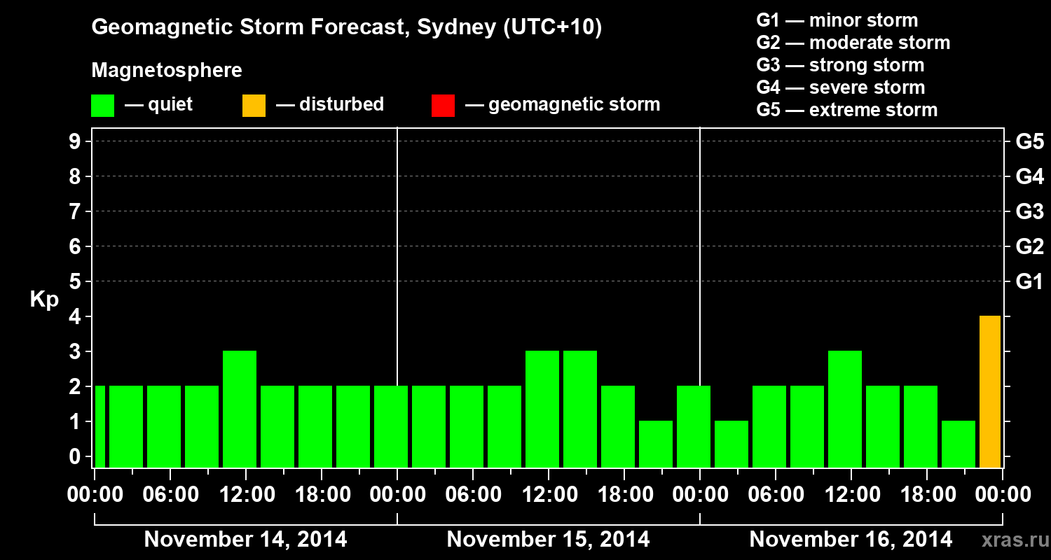 Forecast of the geomagnetic index Kp