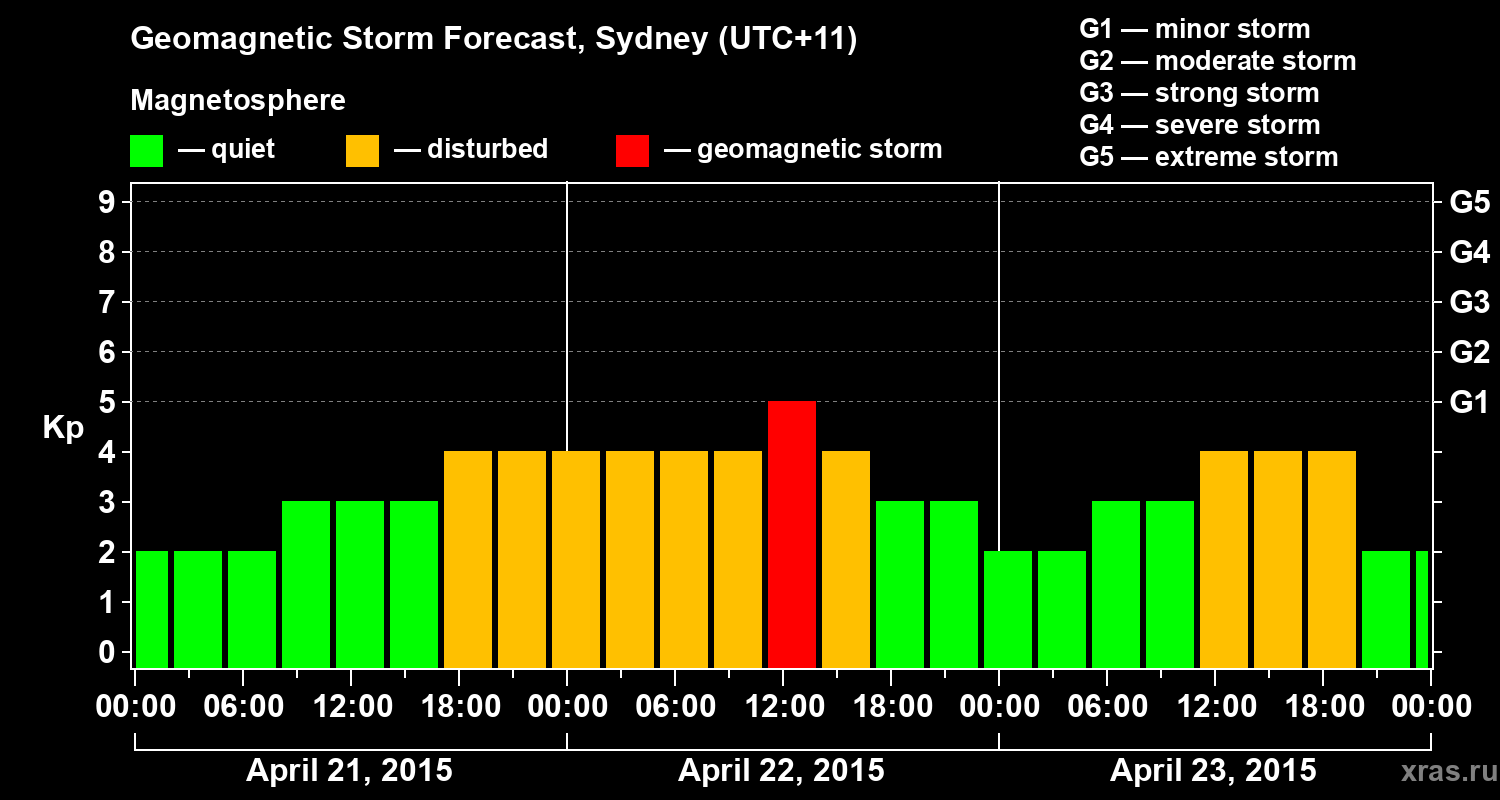 Forecast of the geomagnetic index Kp