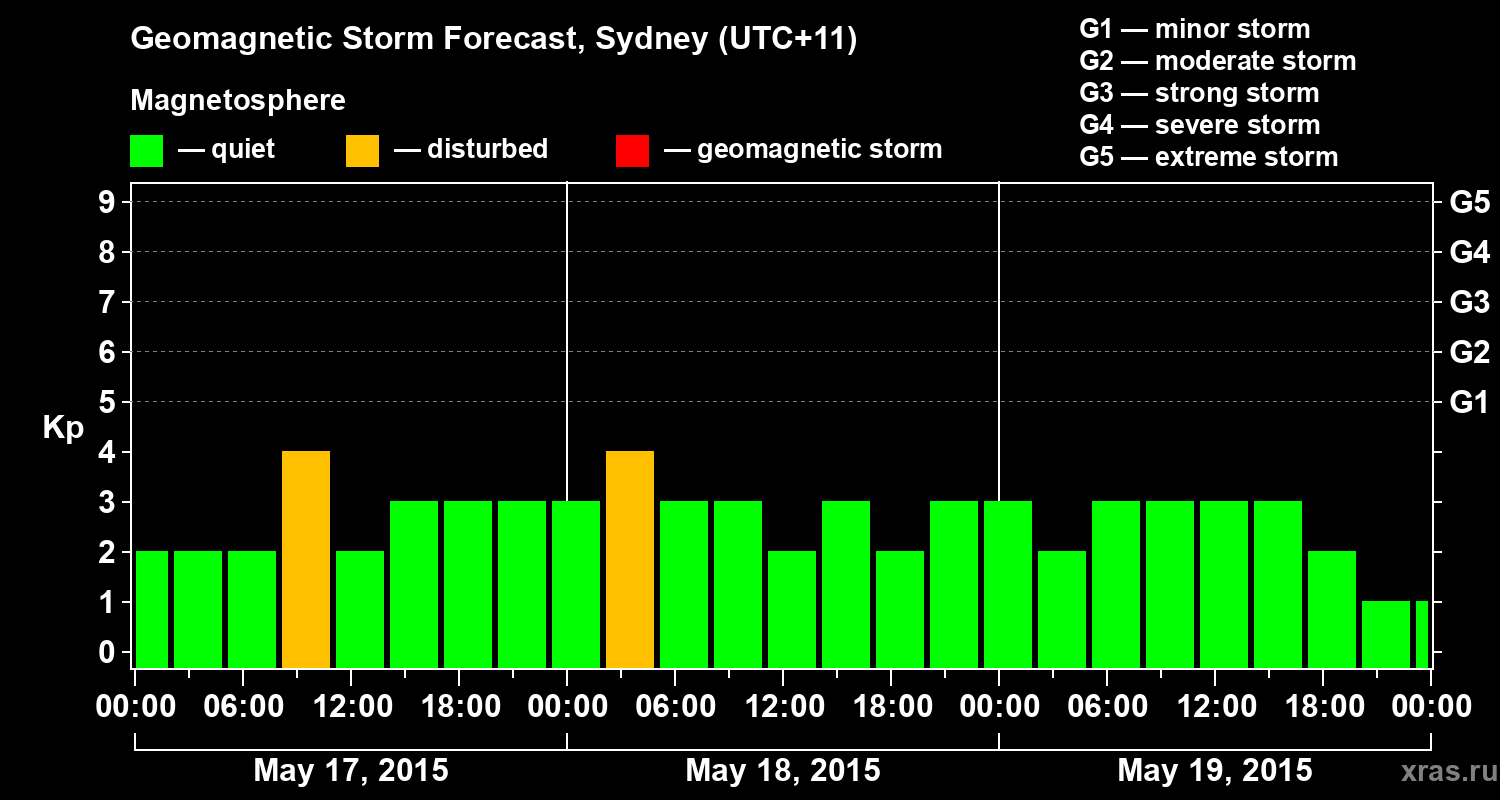 Forecast of the geomagnetic index Kp