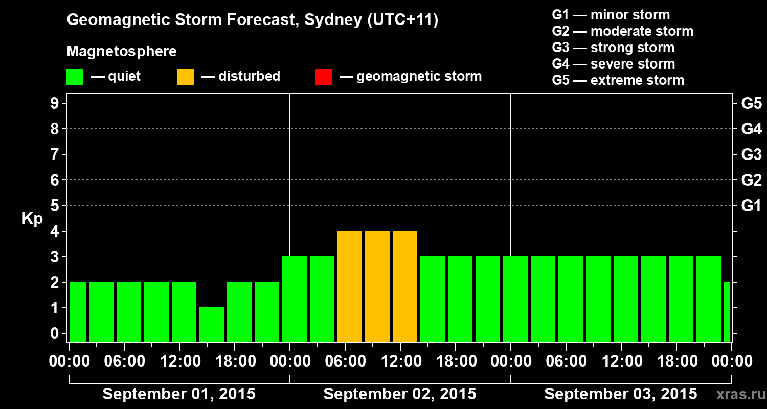 Forecast of the geomagnetic index Kp