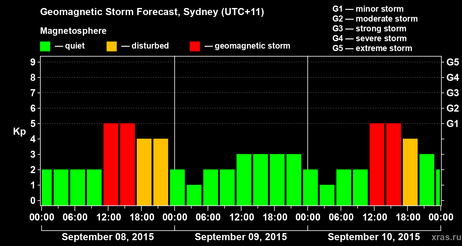 Forecast of the geomagnetic index Kp