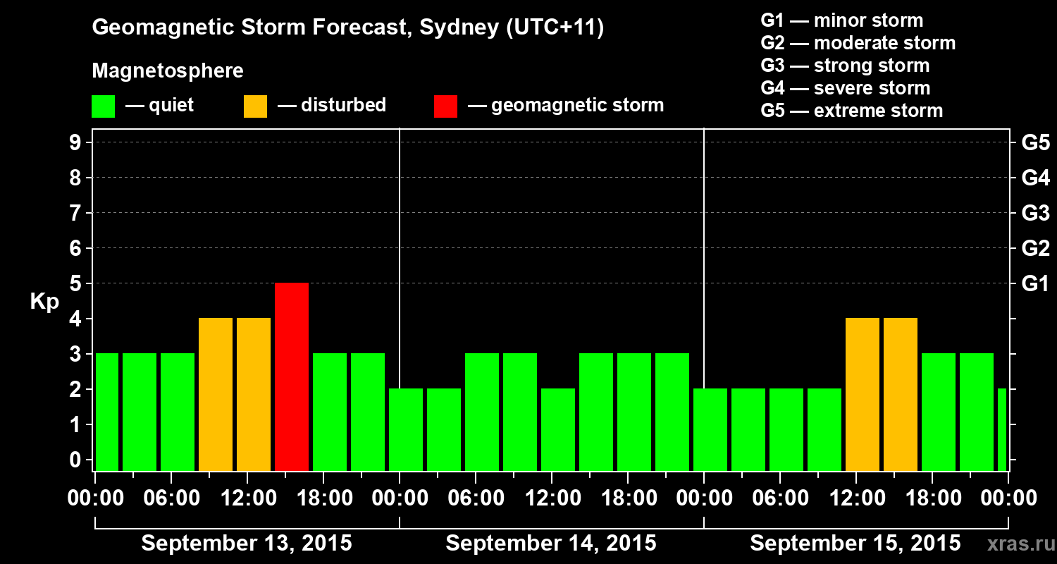 Forecast of the geomagnetic index Kp