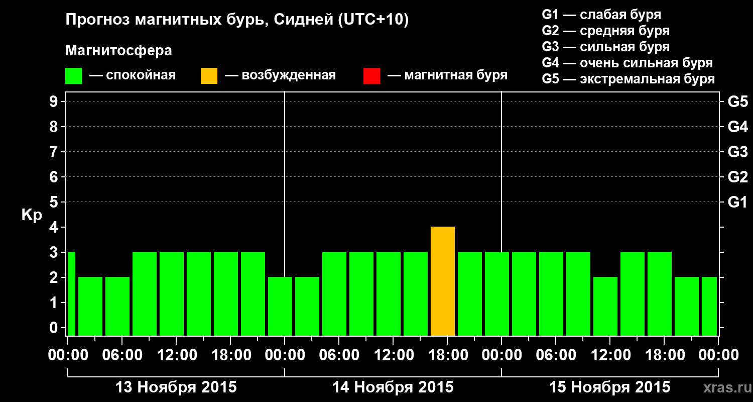 Прогноз геомагнитного индекса Kp