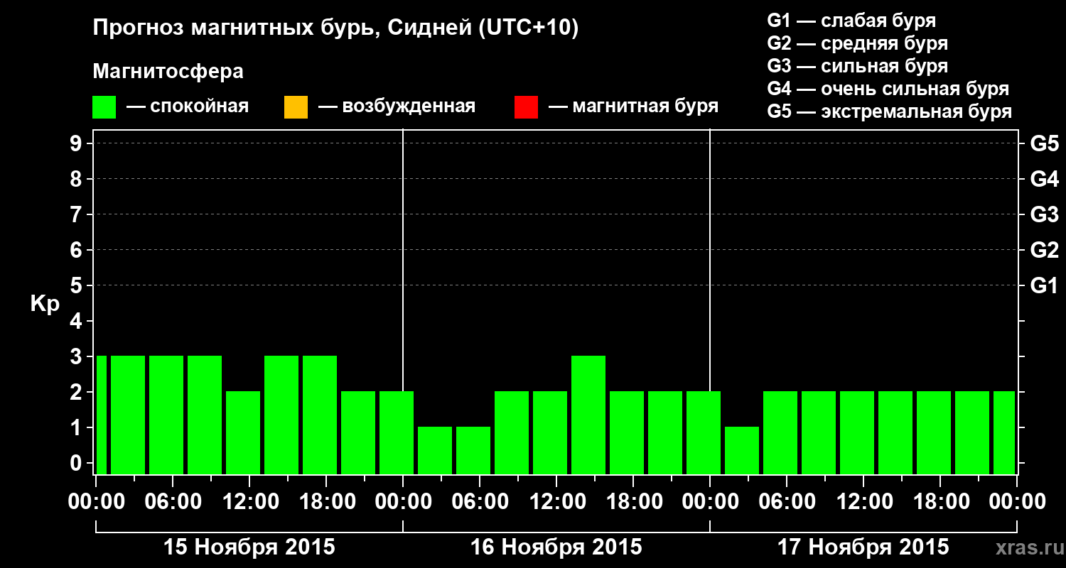 Прогноз геомагнитного индекса&nbsp;Kp