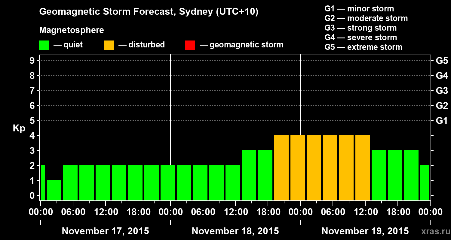 Forecast of the geomagnetic index Kp