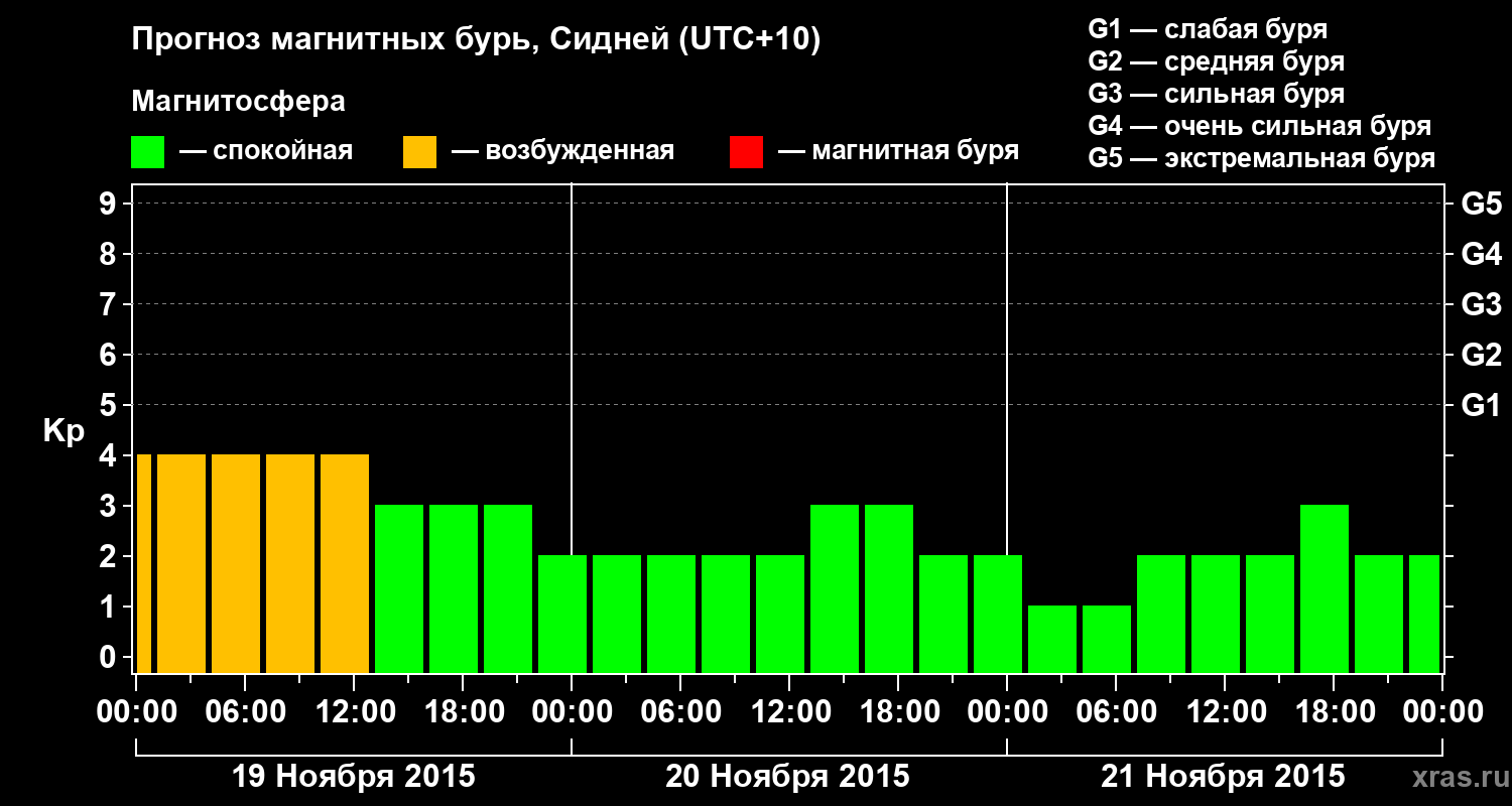 Прогноз геомагнитного индекса&nbsp;Kp