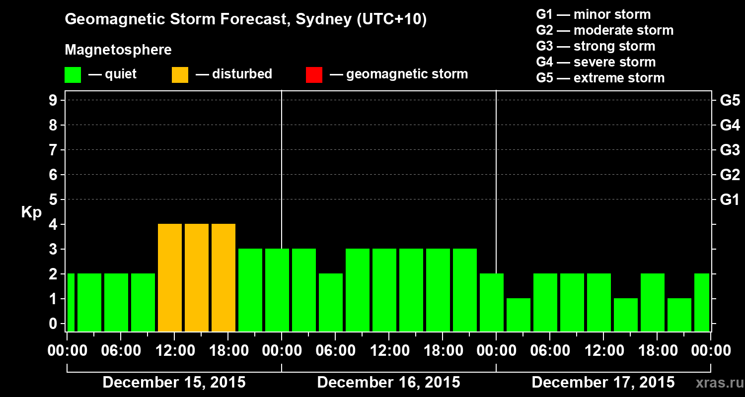 Forecast of the geomagnetic index Kp