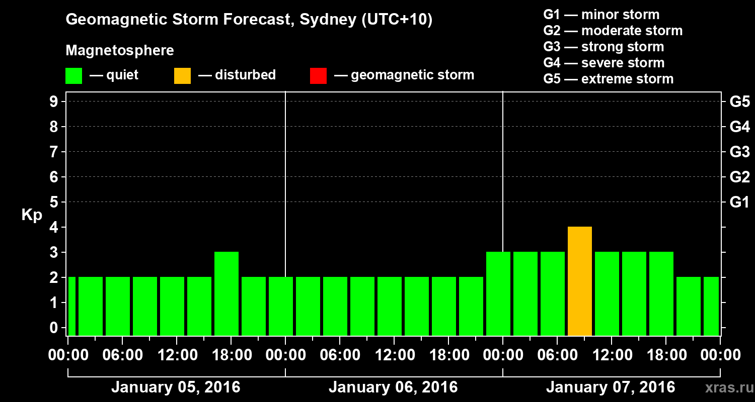 Forecast of the geomagnetic index&nbsp;Kp