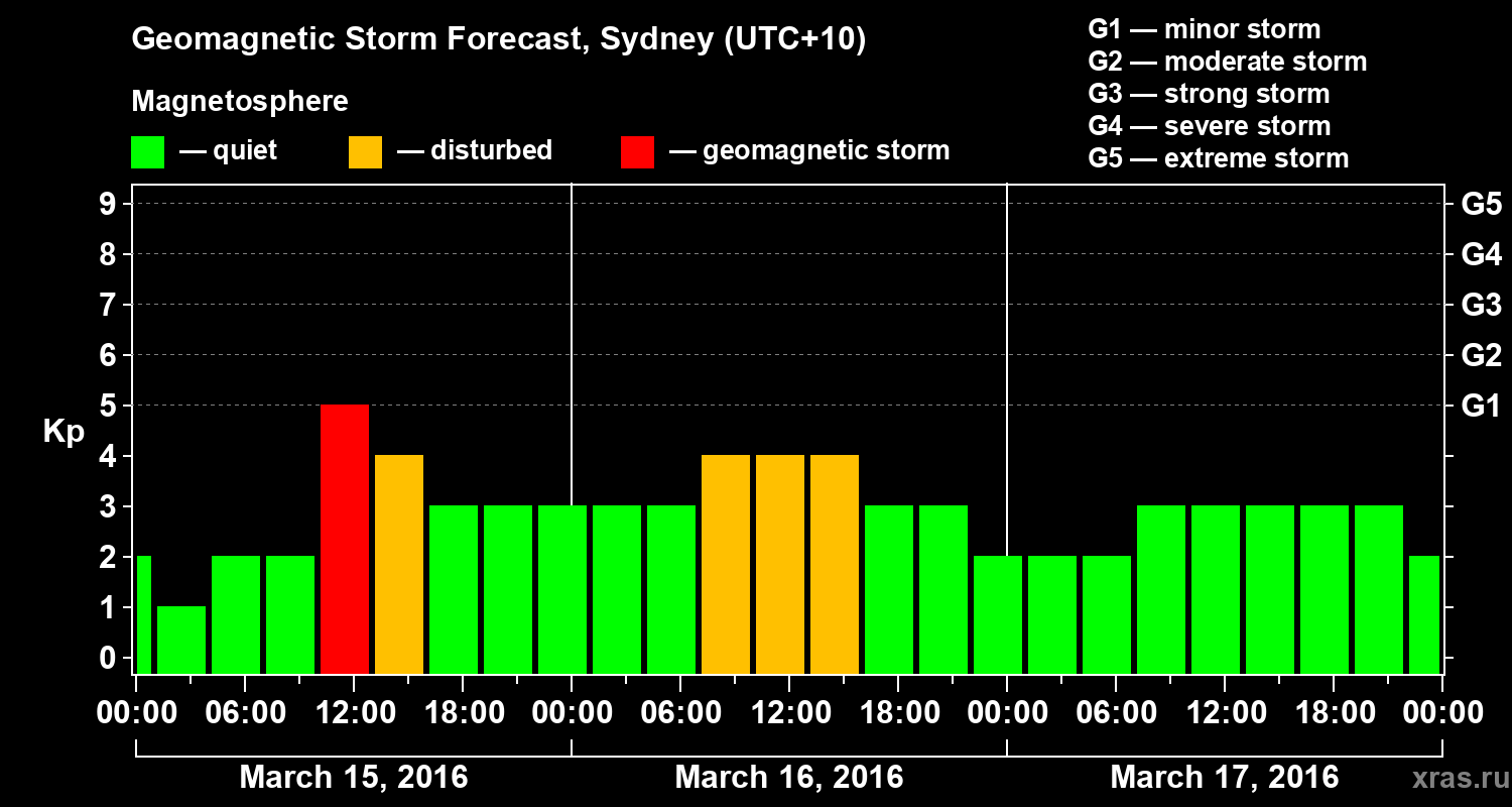 Forecast of the geomagnetic index Kp
