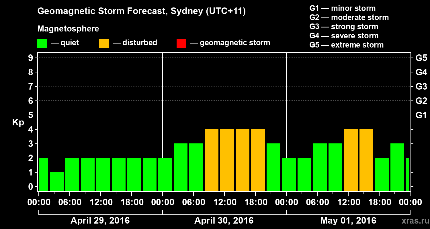 Forecast of the geomagnetic index Kp