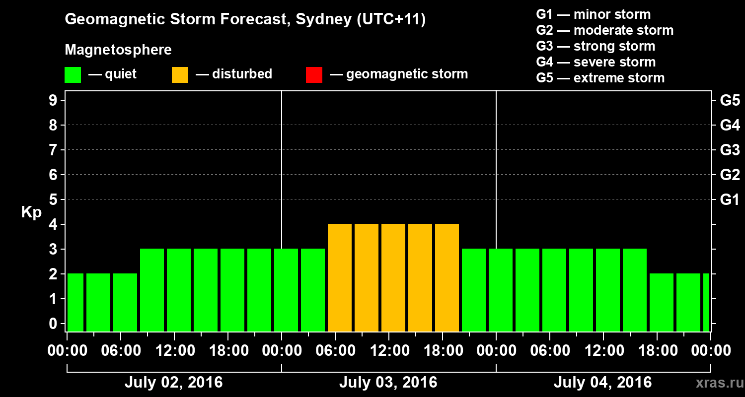 Forecast of the geomagnetic index Kp