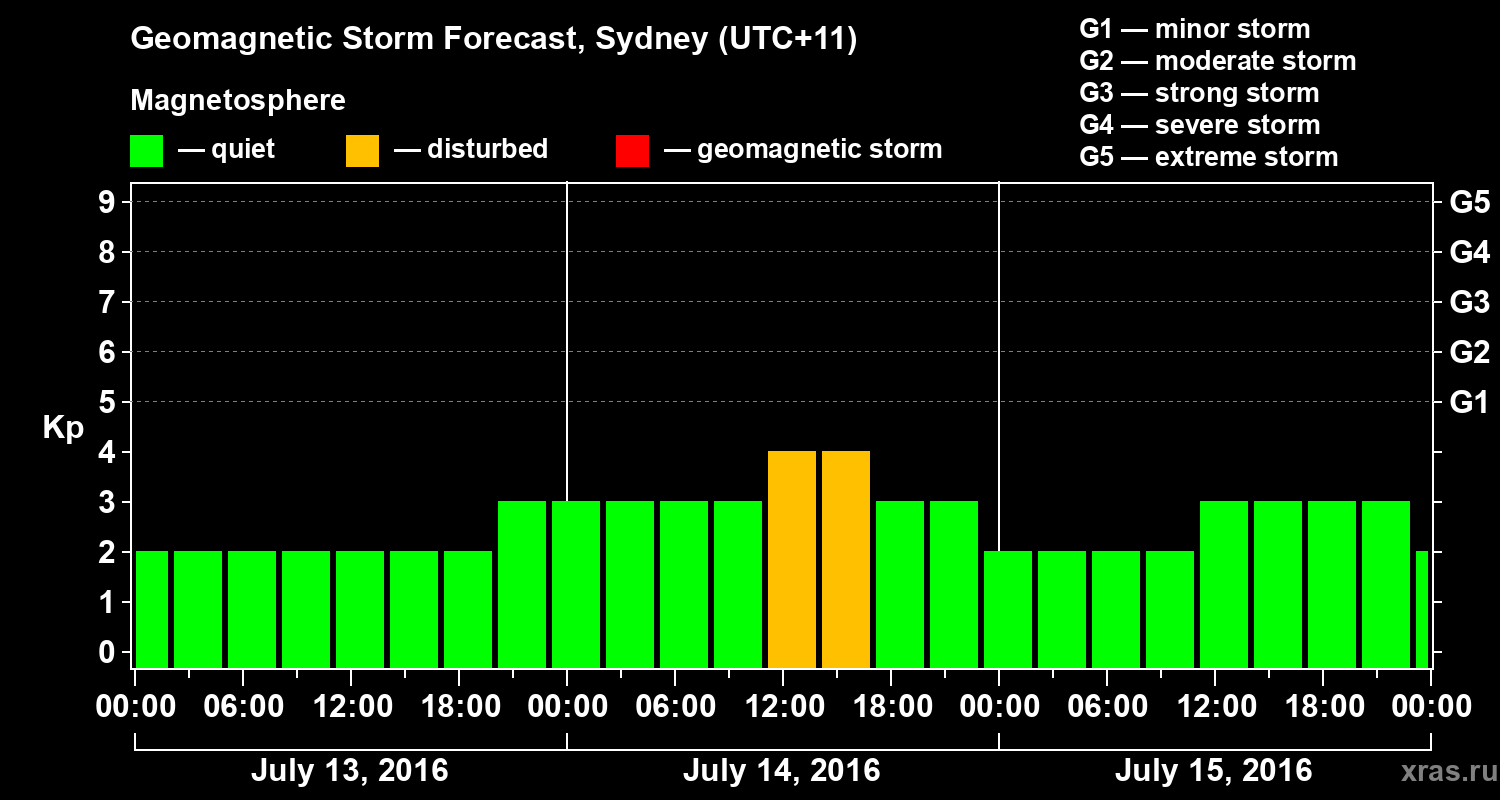 Forecast of the geomagnetic index Kp