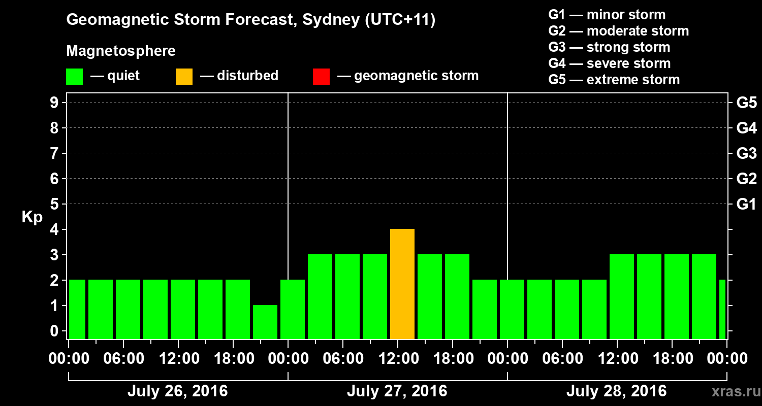 Forecast of the geomagnetic index Kp