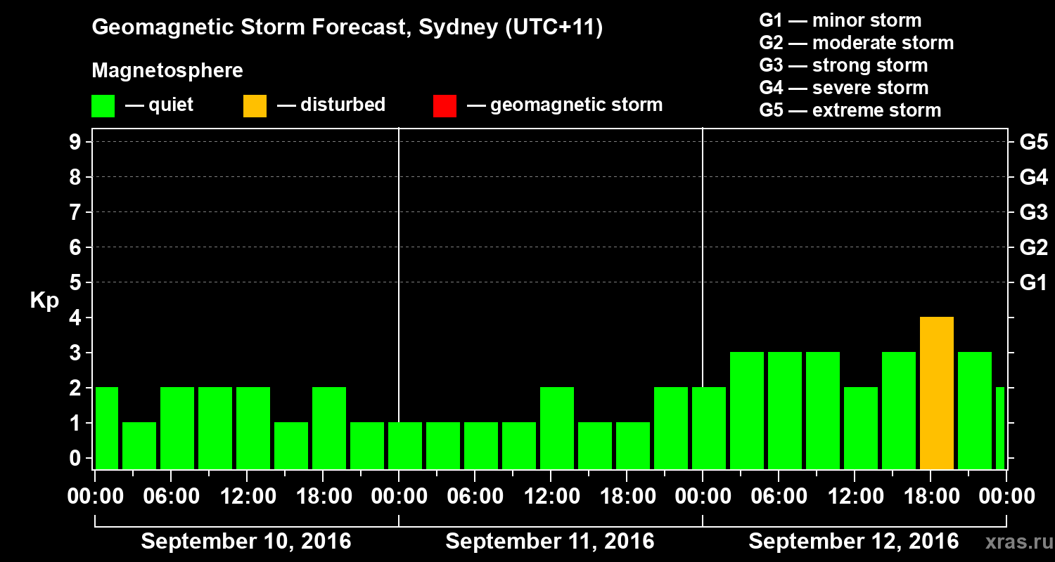 Forecast of the geomagnetic index Kp