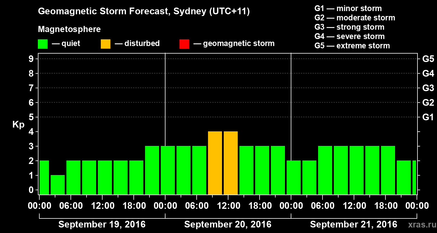 Forecast of the geomagnetic index Kp