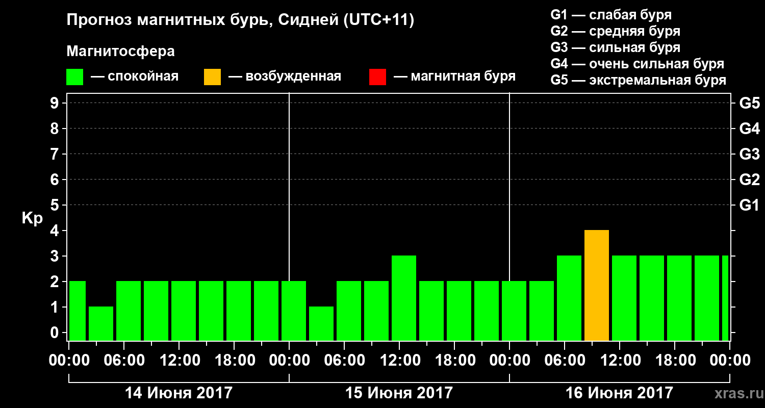 Прогноз геомагнитного индекса Kp