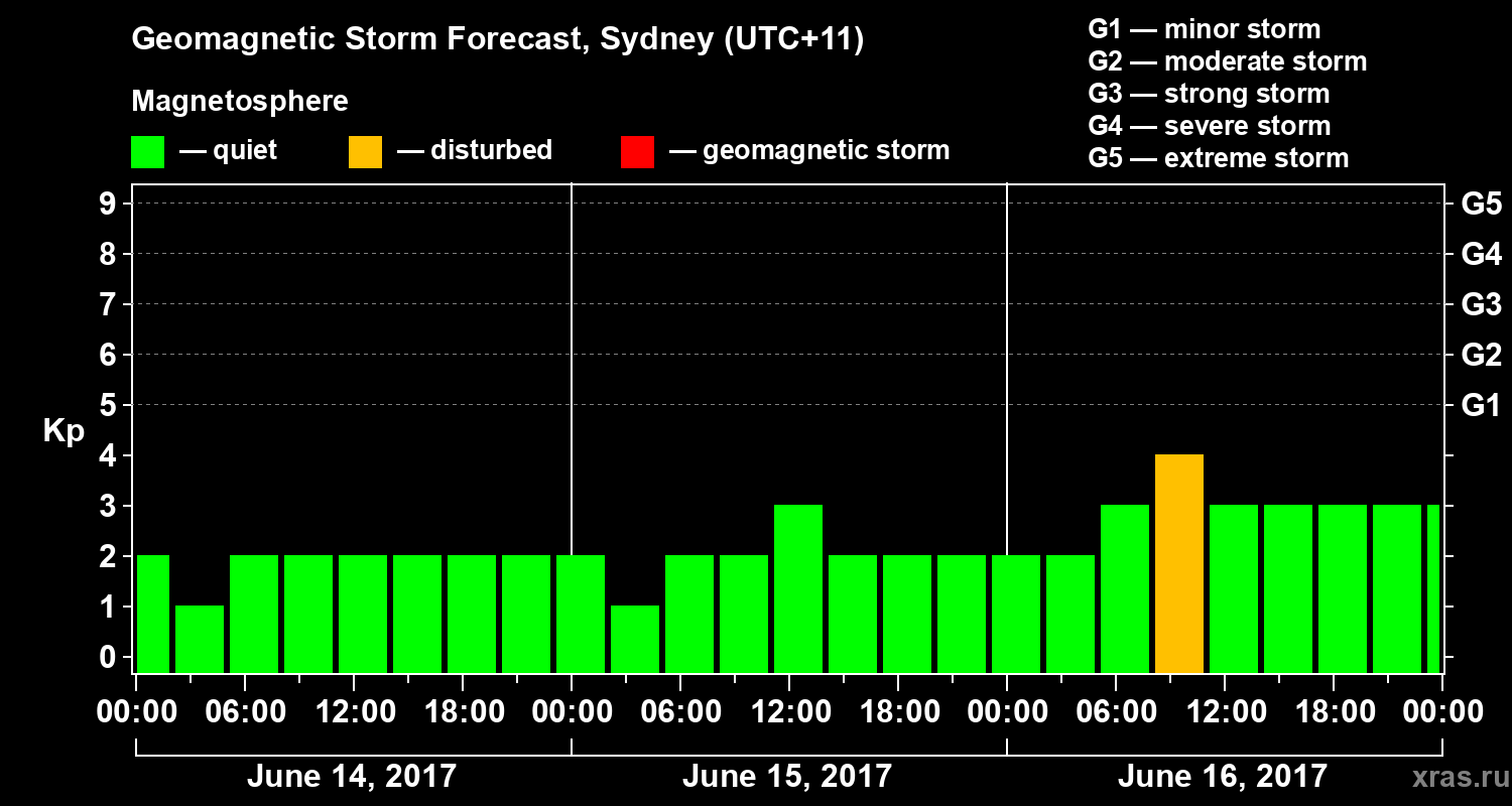 Forecast of the geomagnetic index Kp