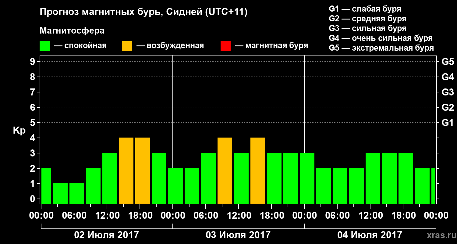 Прогноз геомагнитного индекса Kp