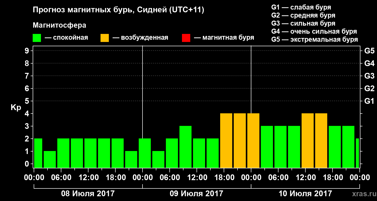 Прогноз геомагнитного индекса Kp