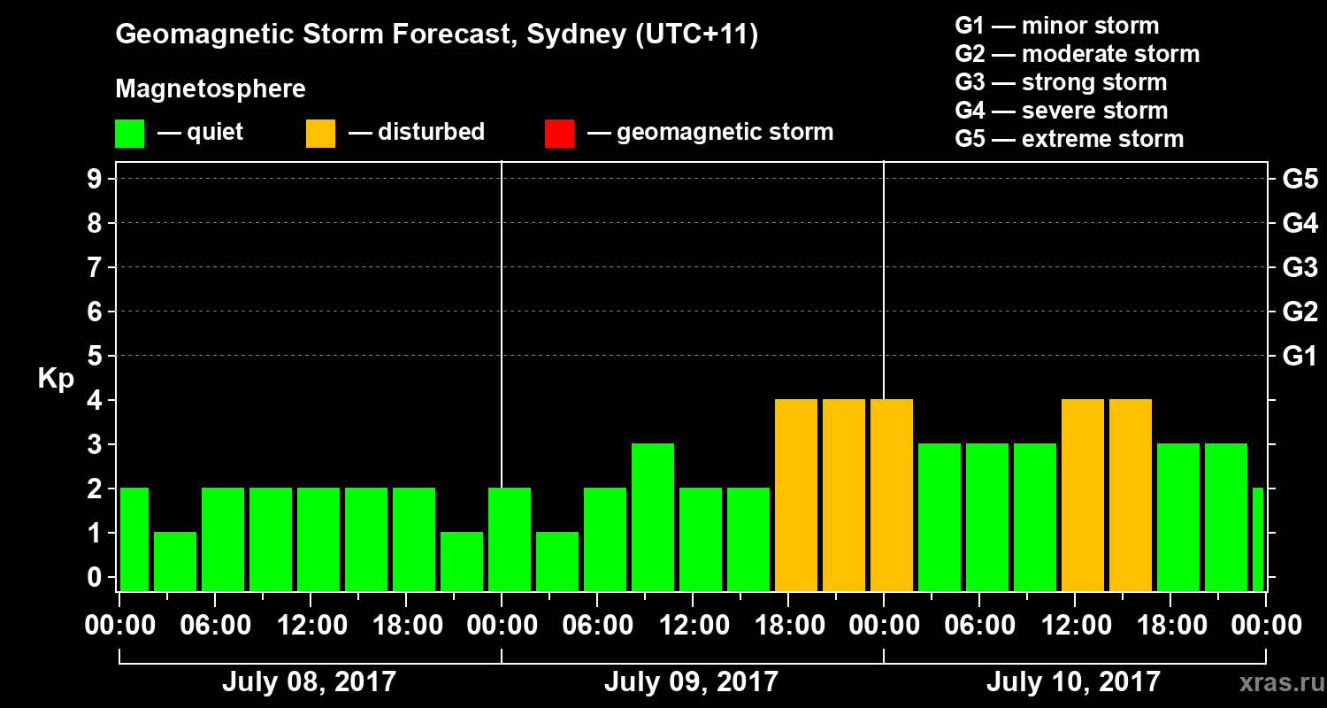 Forecast of the geomagnetic index Kp