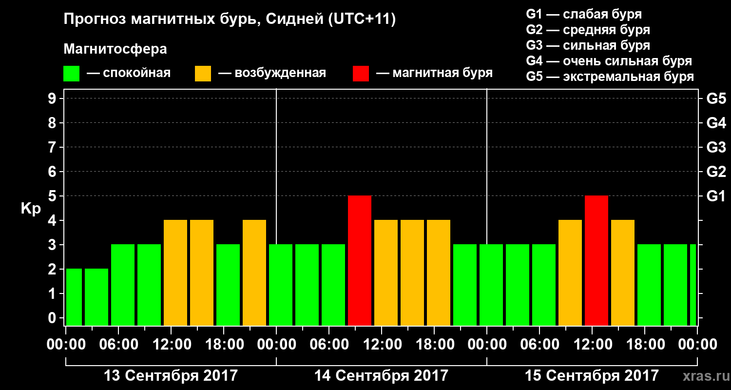 Прогноз геомагнитного индекса Kp