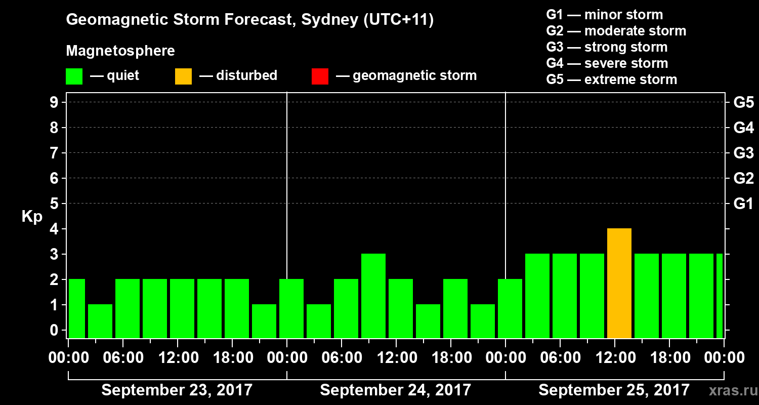 Forecast of the geomagnetic index Kp