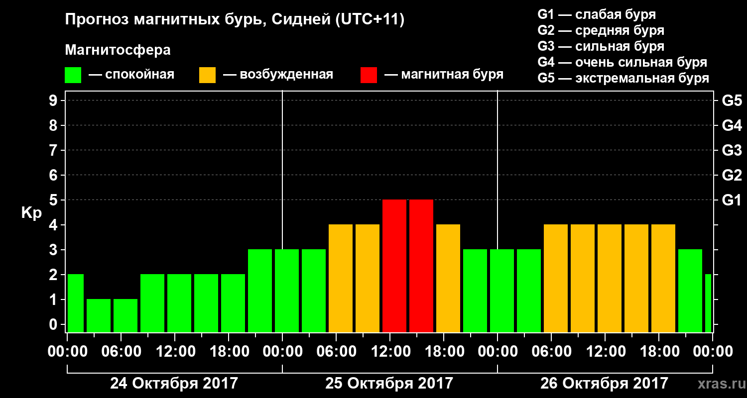Прогноз геомагнитного индекса Kp