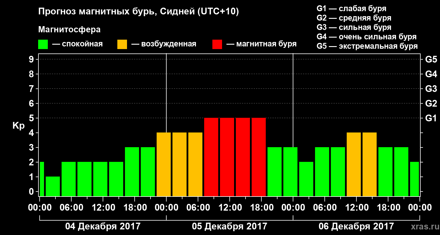 Прогноз геомагнитного индекса Kp