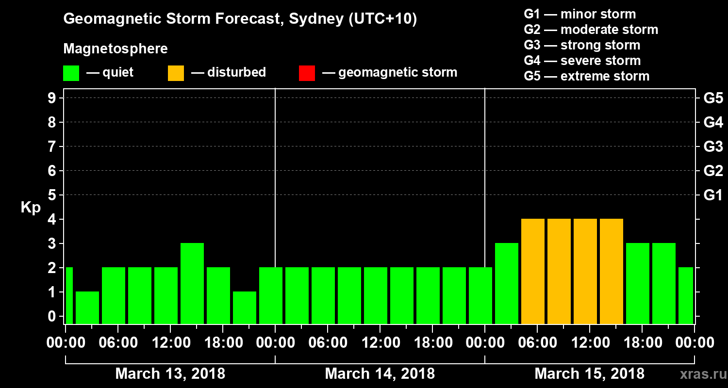 Forecast of the geomagnetic index Kp