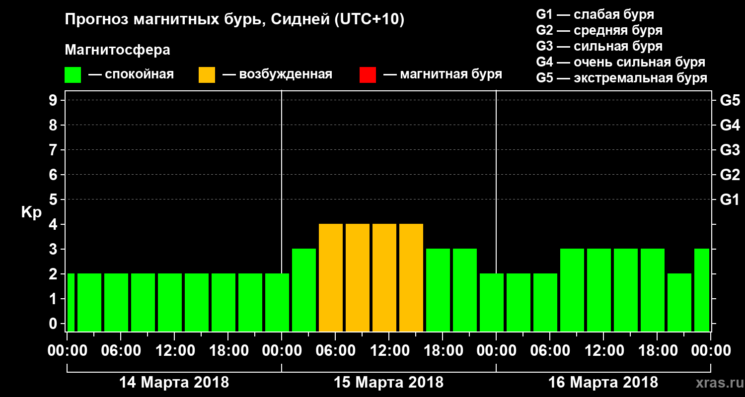 Прогноз геомагнитного индекса Kp