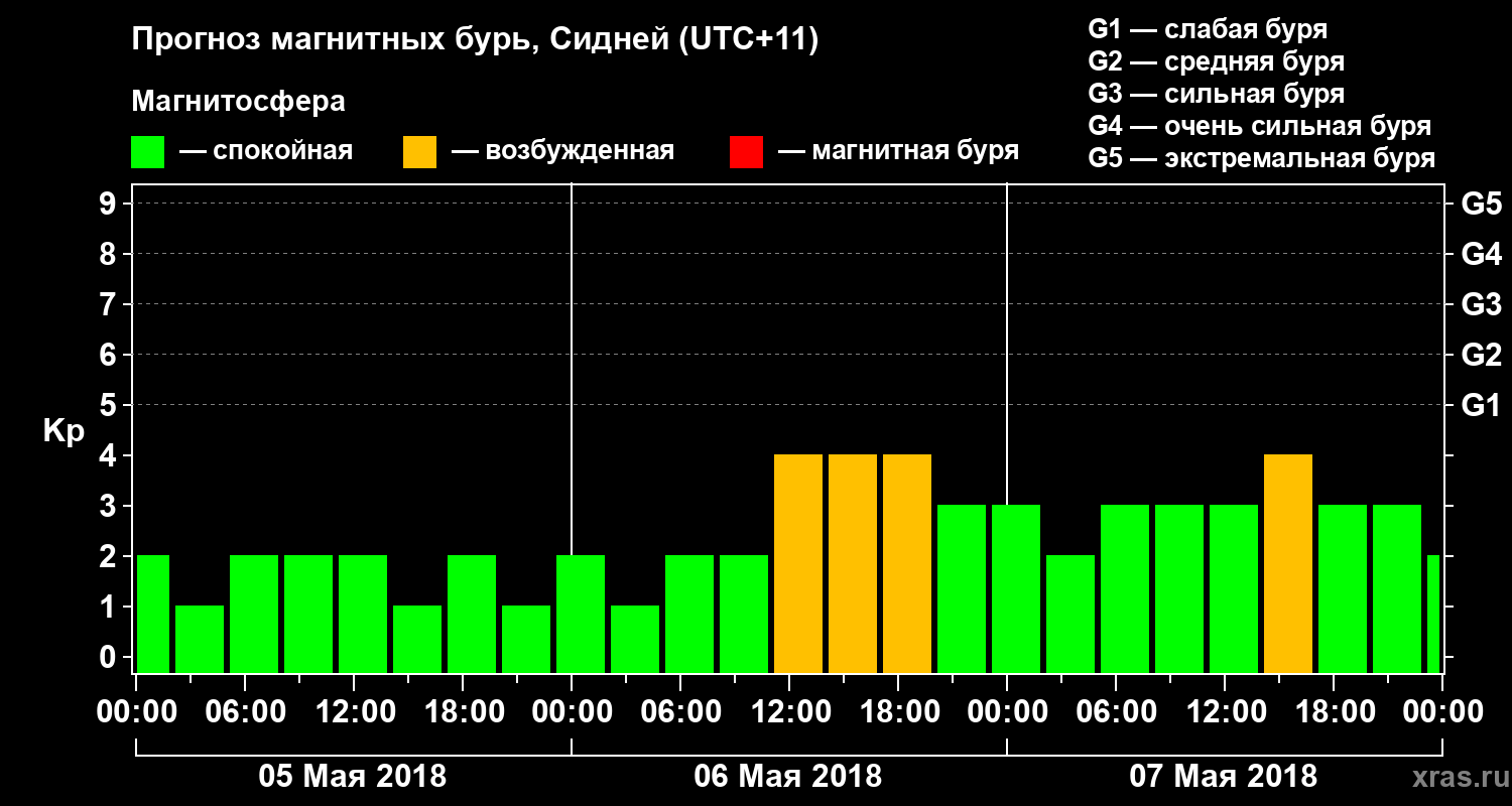 Прогноз геомагнитного индекса Kp