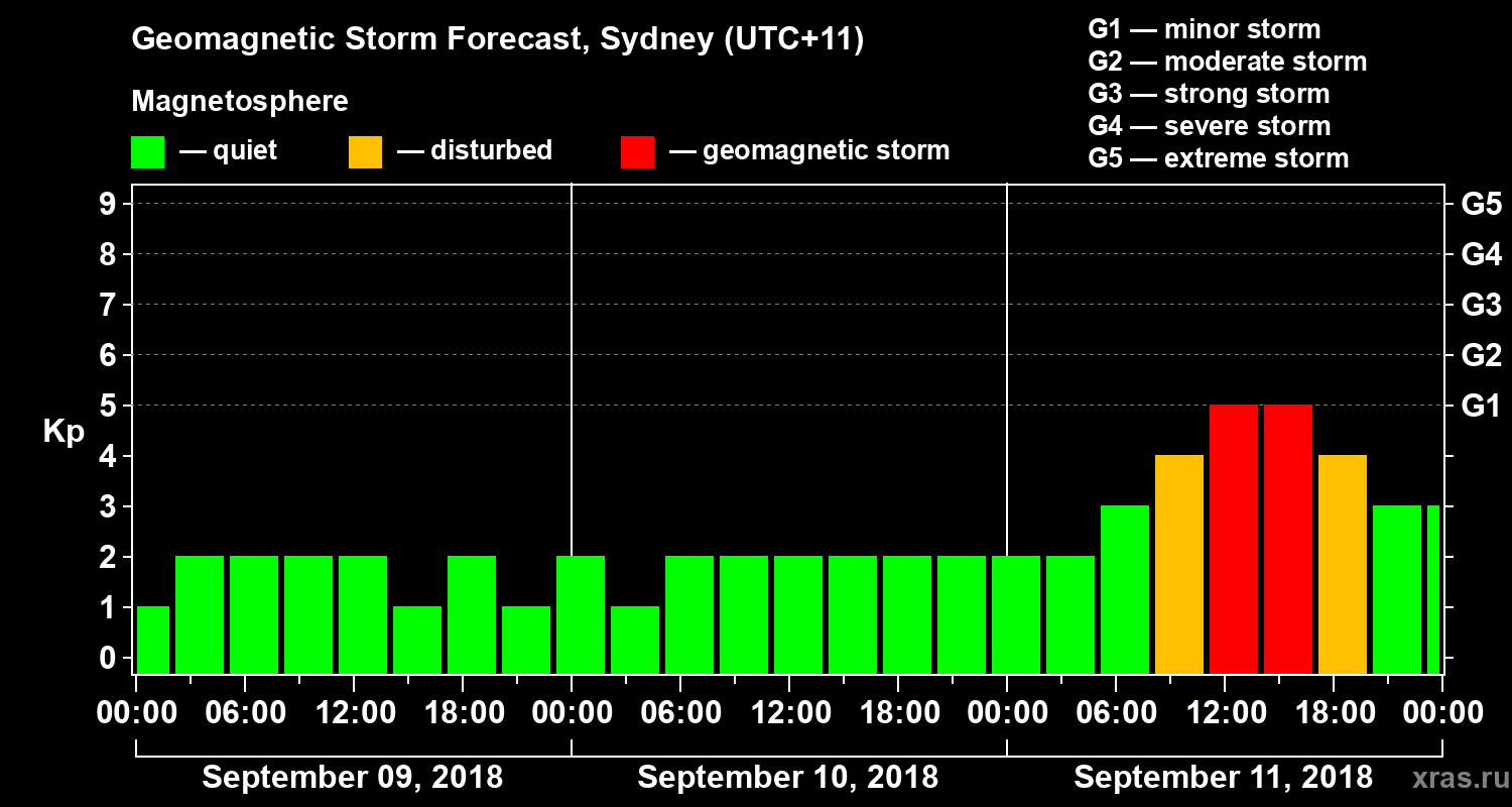 Forecast of the geomagnetic index Kp