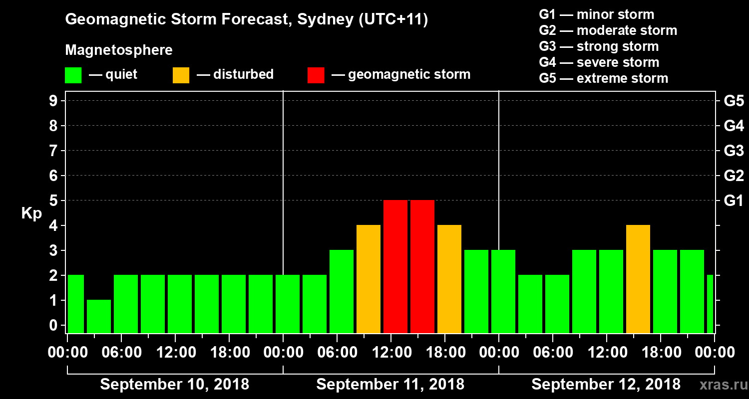 Forecast of the geomagnetic index Kp