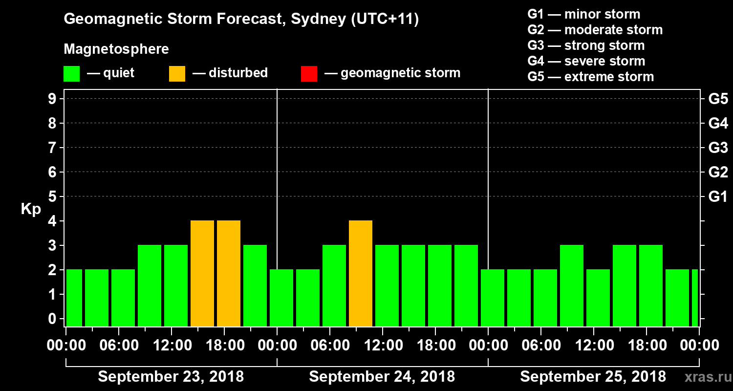 Forecast of the geomagnetic index Kp