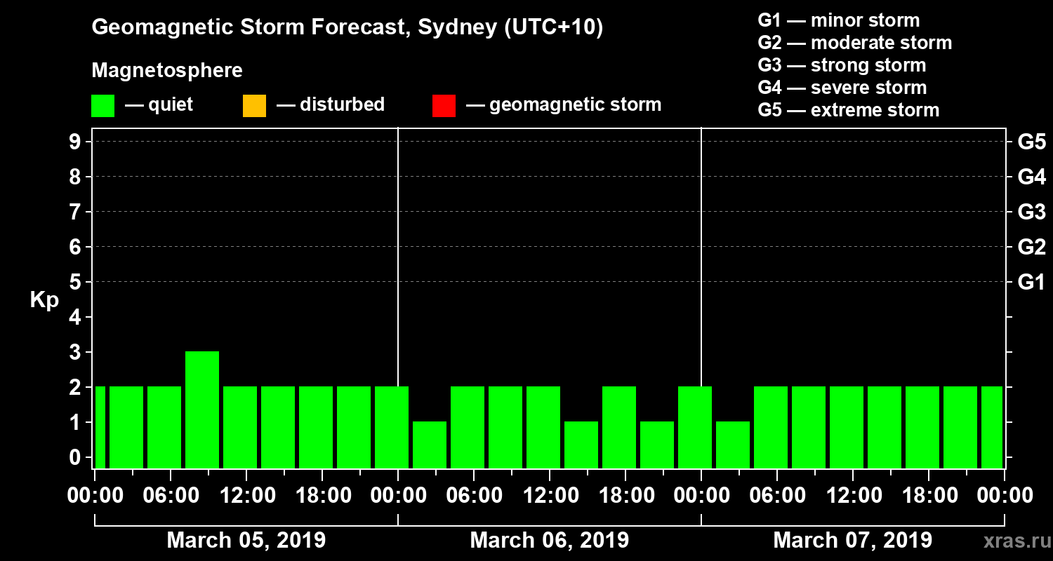 Forecast of the geomagnetic index Kp