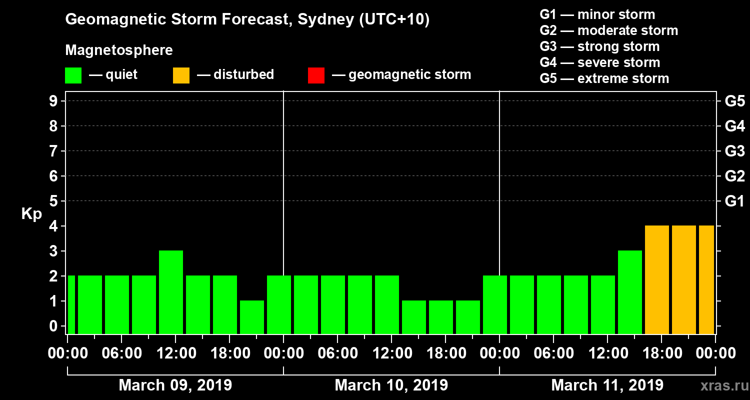 Forecast of the geomagnetic index Kp