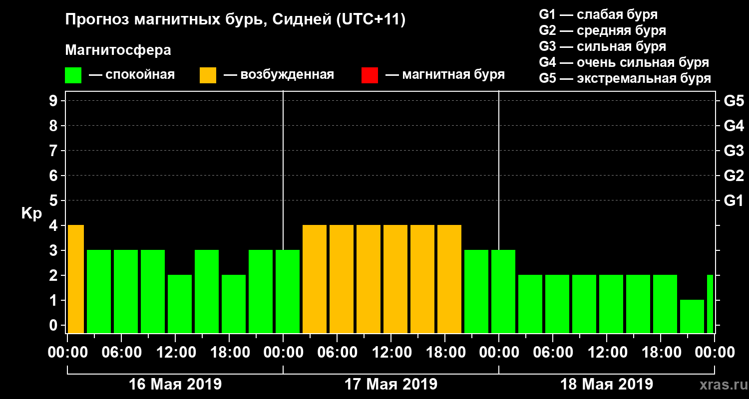 Прогноз геомагнитного индекса Kp