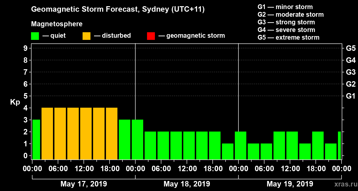 Forecast of the geomagnetic index Kp