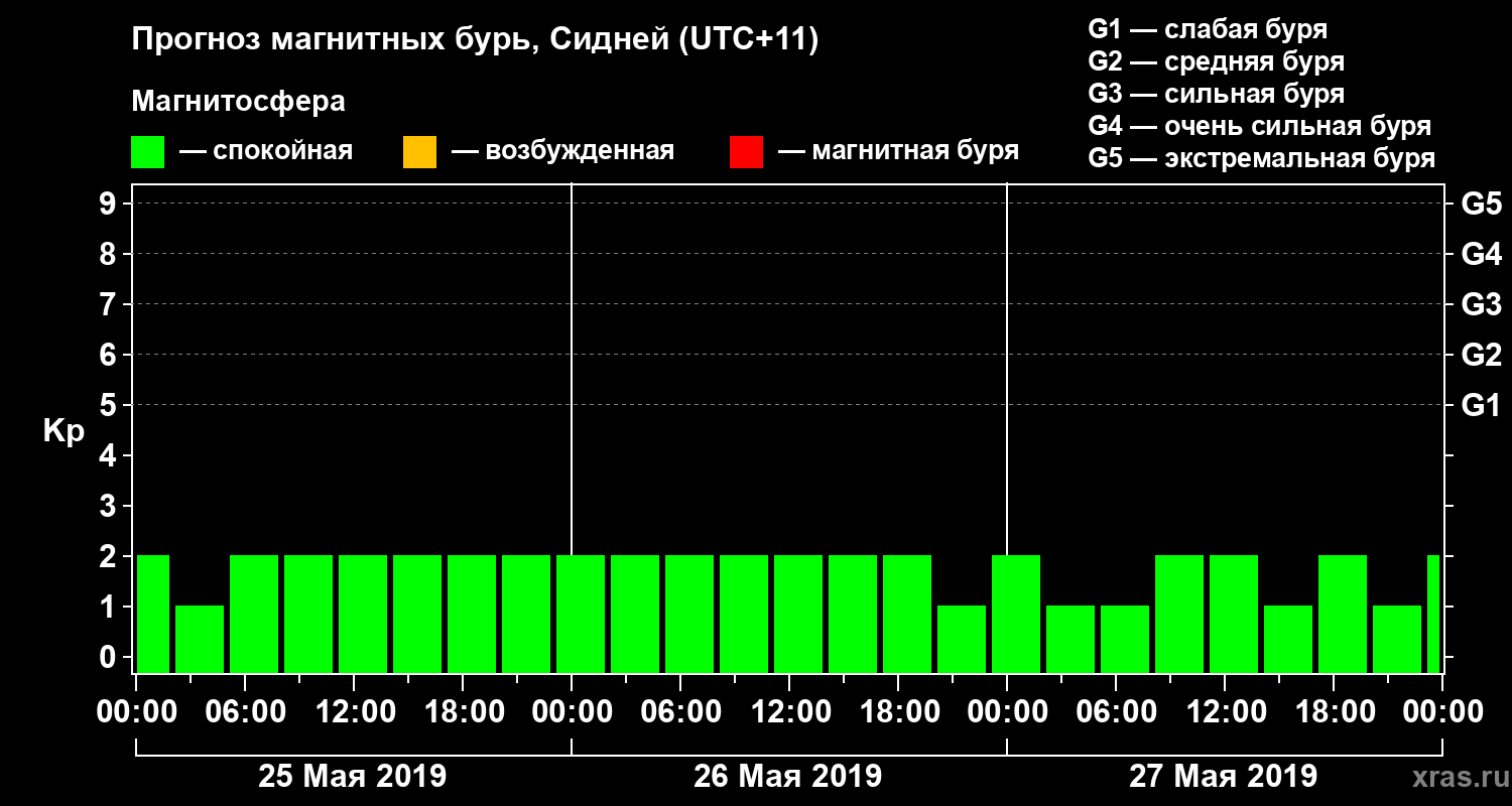 Прогноз геомагнитного индекса Kp