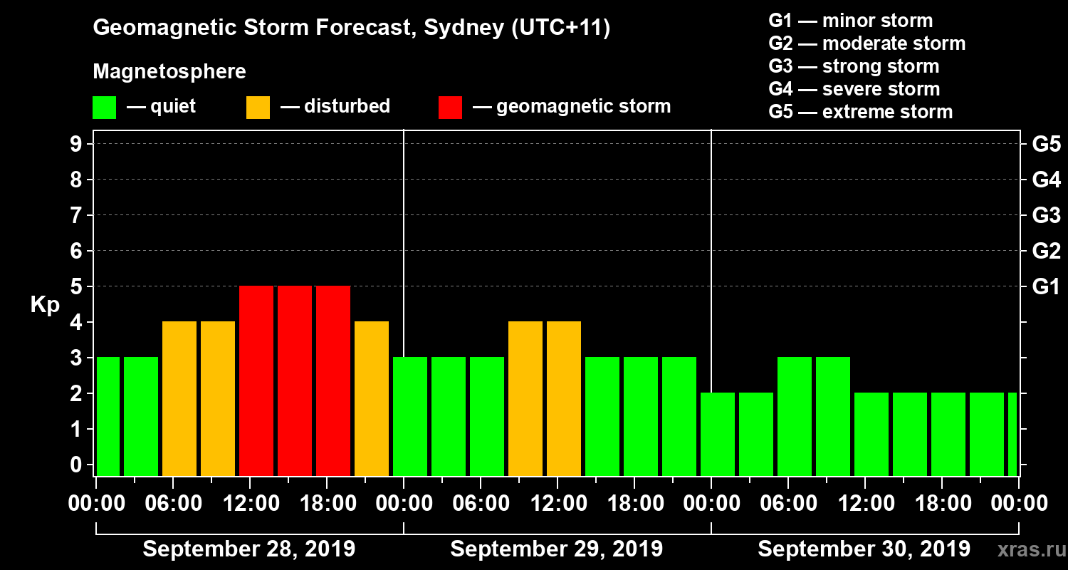 Forecast of the geomagnetic index Kp