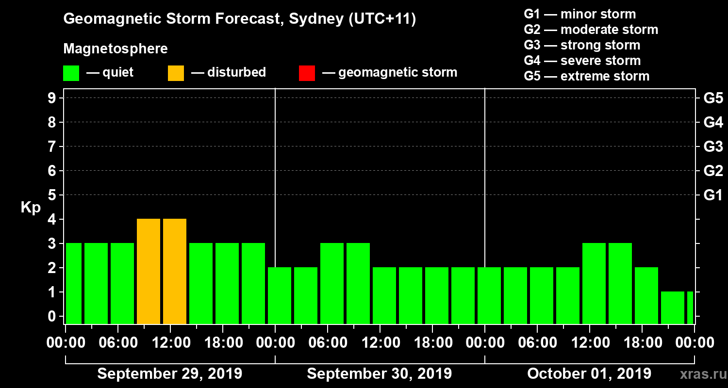 Forecast of the geomagnetic index Kp