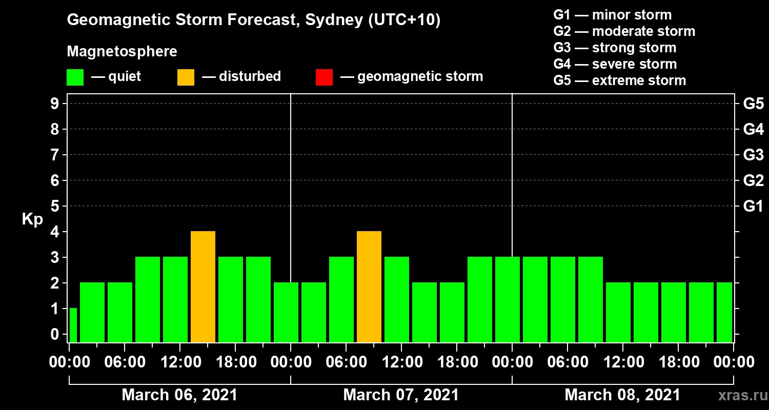 Forecast of the geomagnetic index Kp
