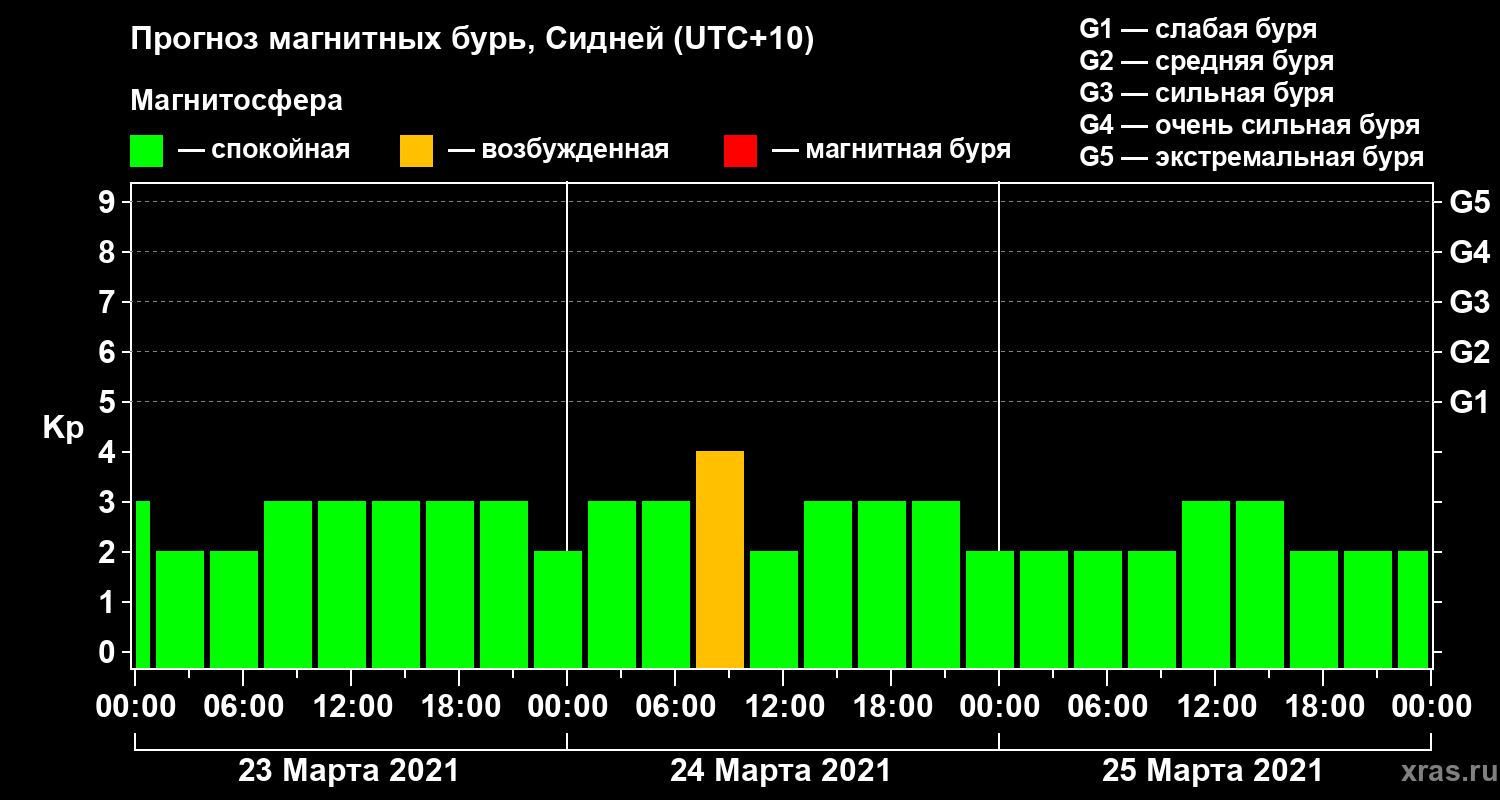 Прогноз геомагнитного индекса&nbsp;Kp