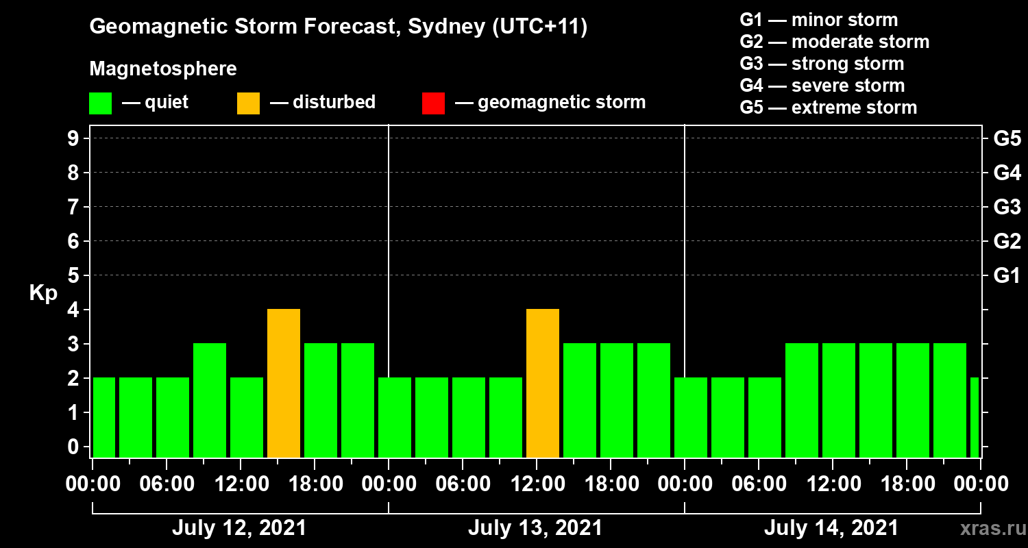 Forecast of the geomagnetic index Kp