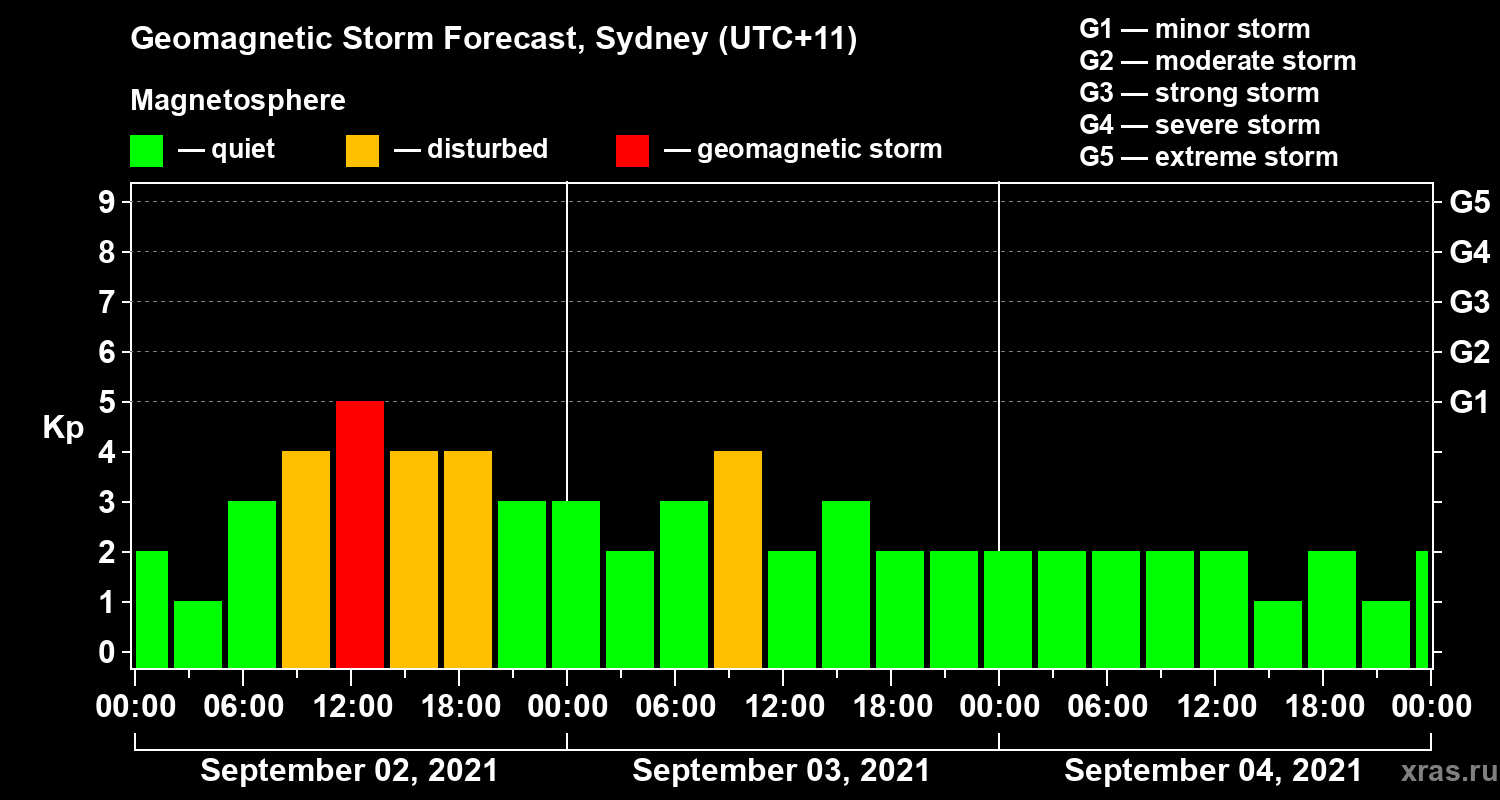 Forecast of the geomagnetic index Kp