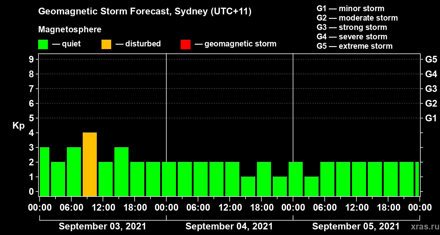 Forecast of the geomagnetic index Kp