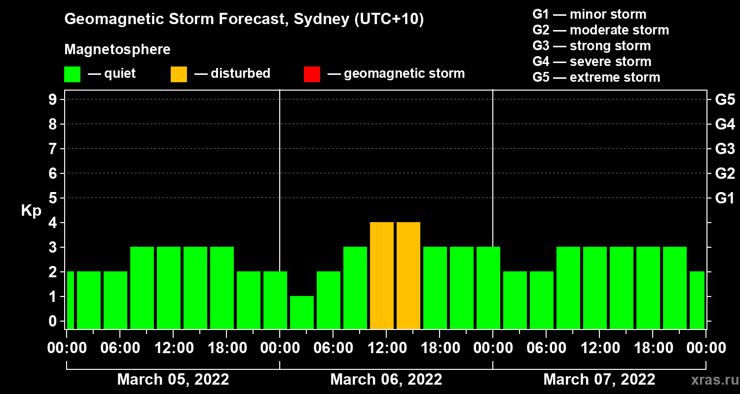 Forecast of the geomagnetic index Kp