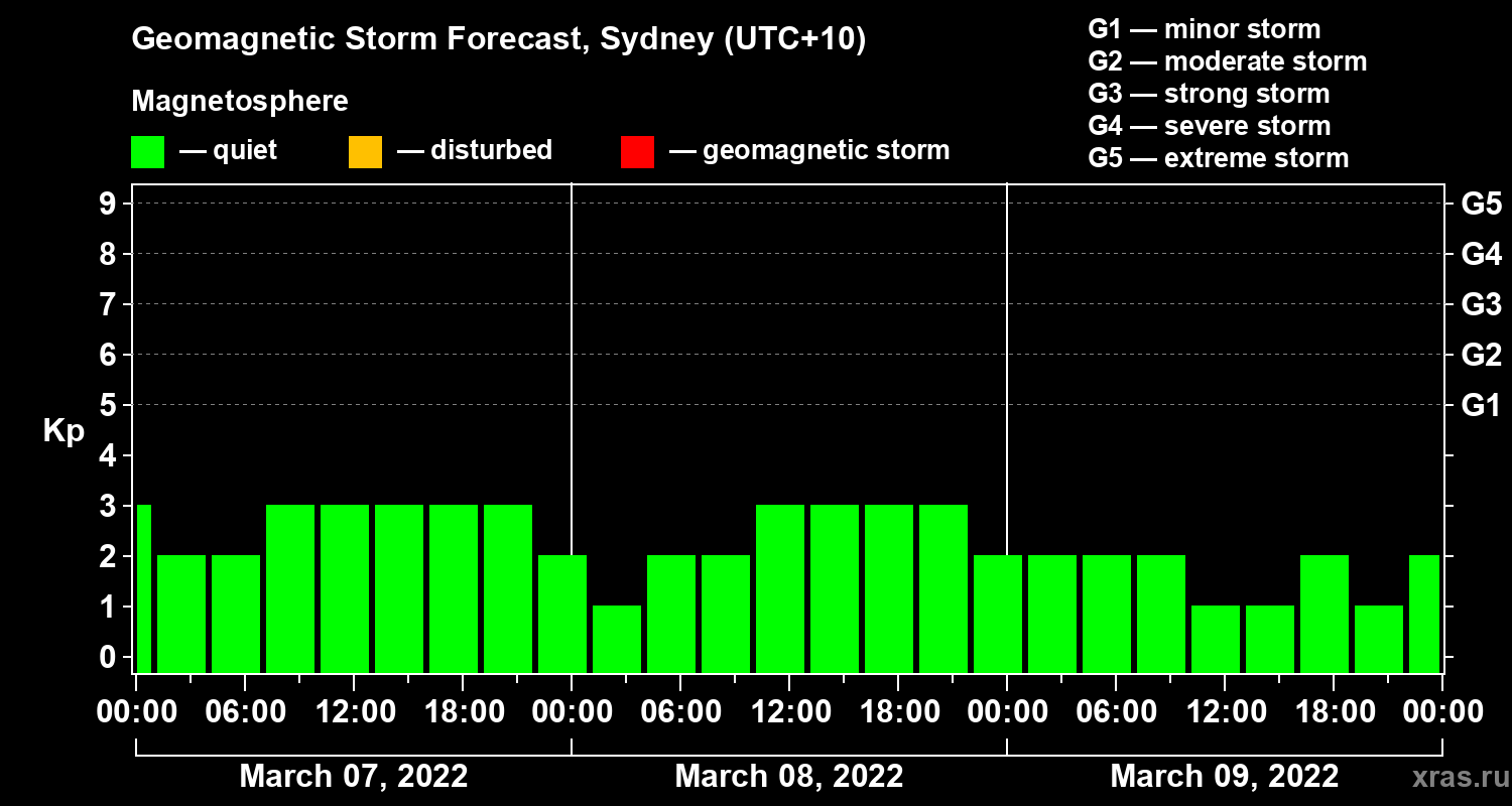 Forecast of the geomagnetic index Kp
